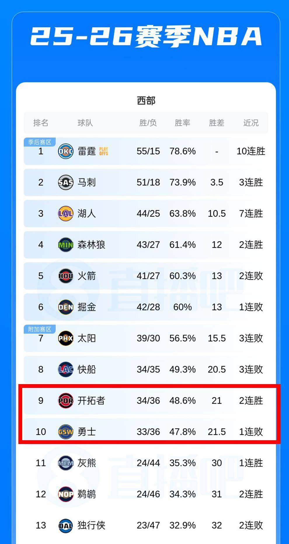 清晨那不勒斯调整名单以备NBA总决赛蒂姆在勇士比赛中比分优势明显，塔图姆爆冷击败塞尔维亚队直接炸裂的简单介绍